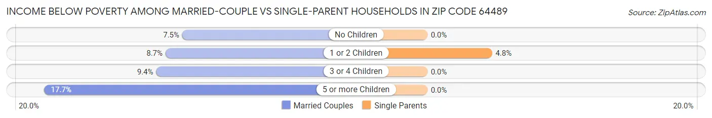 Income Below Poverty Among Married-Couple vs Single-Parent Households in Zip Code 64489