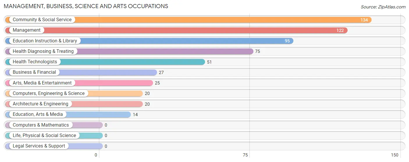 Management, Business, Science and Arts Occupations in Zip Code 64489