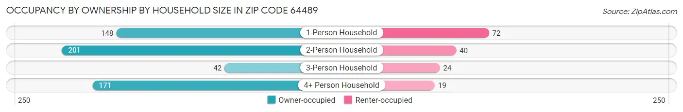 Occupancy by Ownership by Household Size in Zip Code 64489