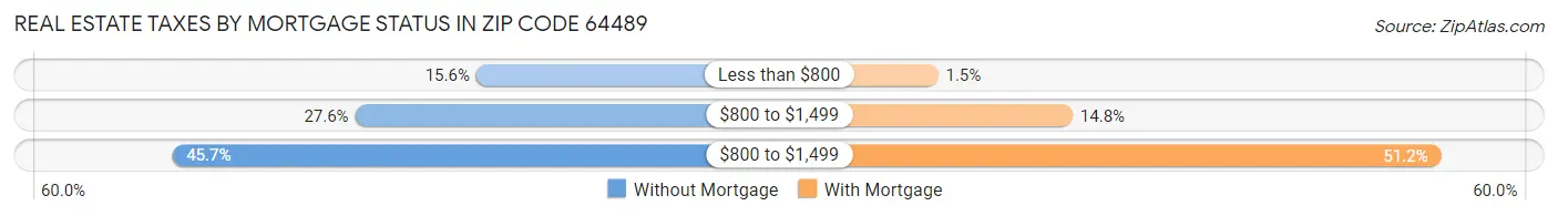Real Estate Taxes by Mortgage Status in Zip Code 64489