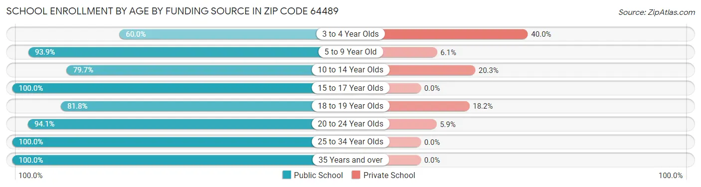 School Enrollment by Age by Funding Source in Zip Code 64489
