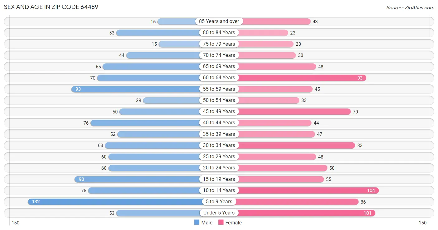 Sex and Age in Zip Code 64489