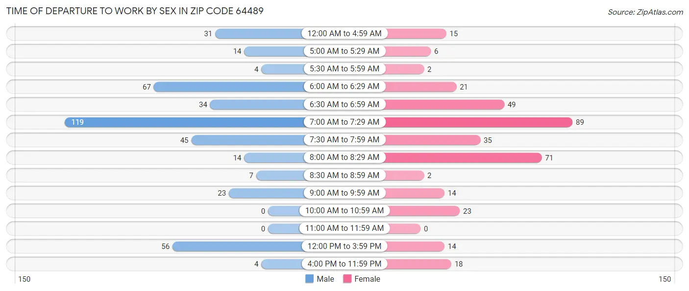 Time of Departure to Work by Sex in Zip Code 64489
