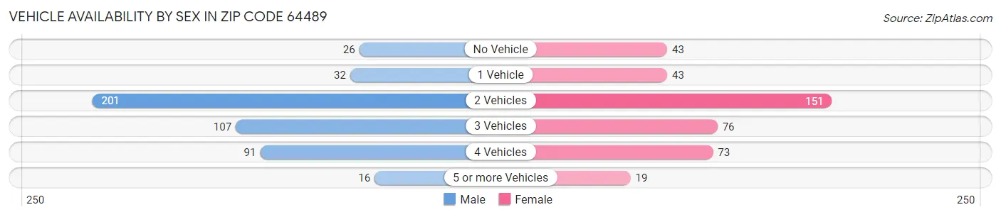 Vehicle Availability by Sex in Zip Code 64489