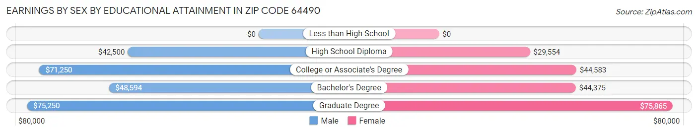 Earnings by Sex by Educational Attainment in Zip Code 64490