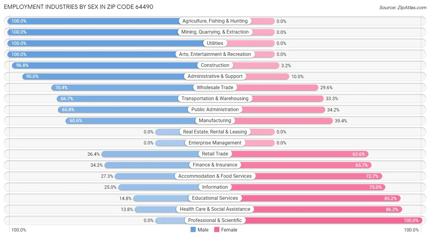 Employment Industries by Sex in Zip Code 64490