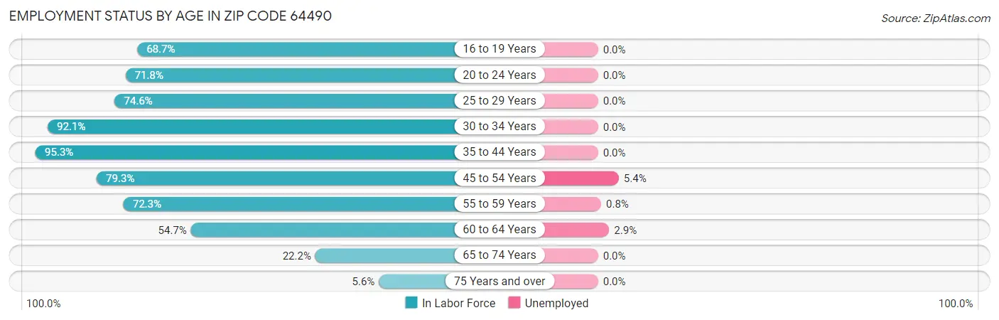 Employment Status by Age in Zip Code 64490