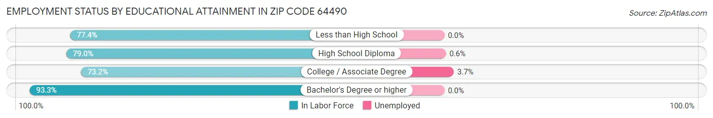 Employment Status by Educational Attainment in Zip Code 64490