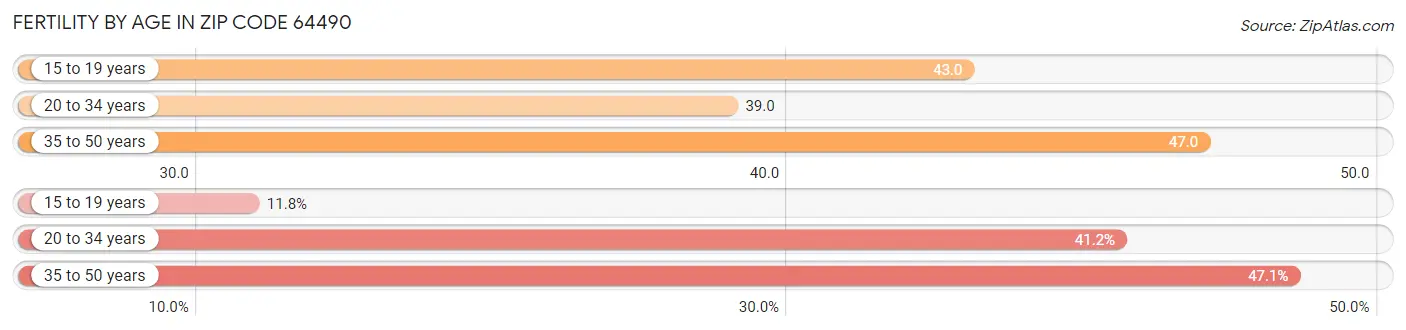 Female Fertility by Age in Zip Code 64490