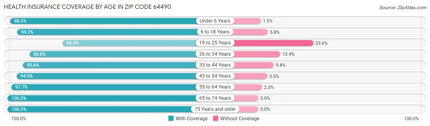 Health Insurance Coverage by Age in Zip Code 64490