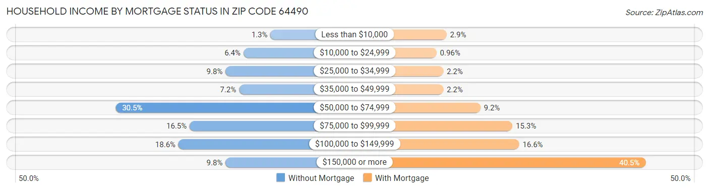 Household Income by Mortgage Status in Zip Code 64490