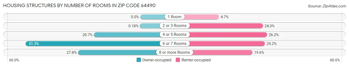 Housing Structures by Number of Rooms in Zip Code 64490