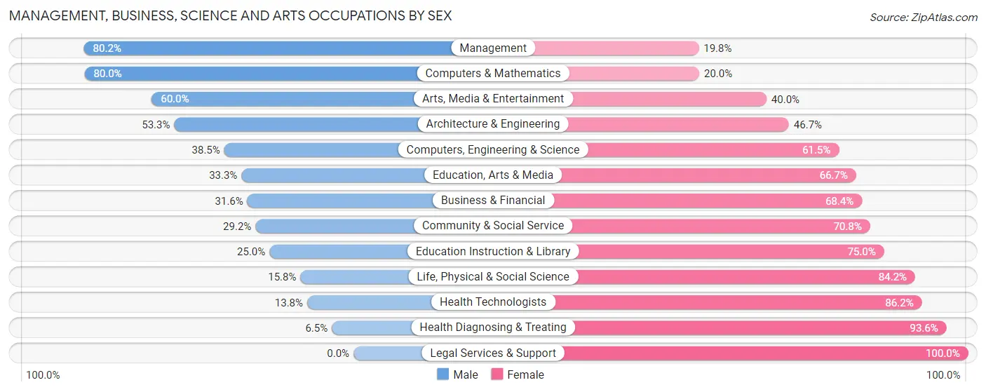 Management, Business, Science and Arts Occupations by Sex in Zip Code 64490