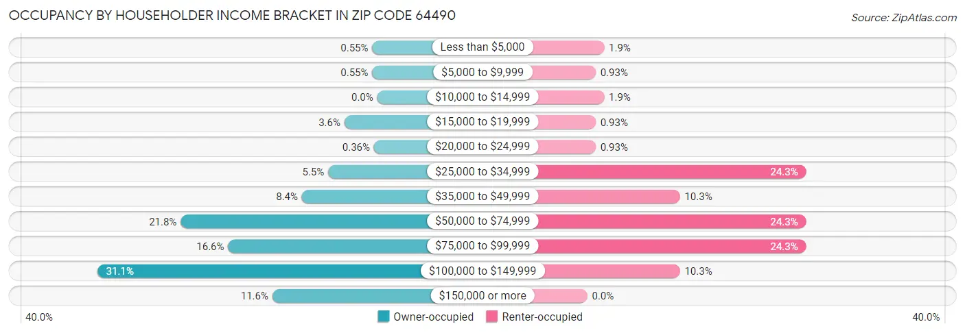 Occupancy by Householder Income Bracket in Zip Code 64490