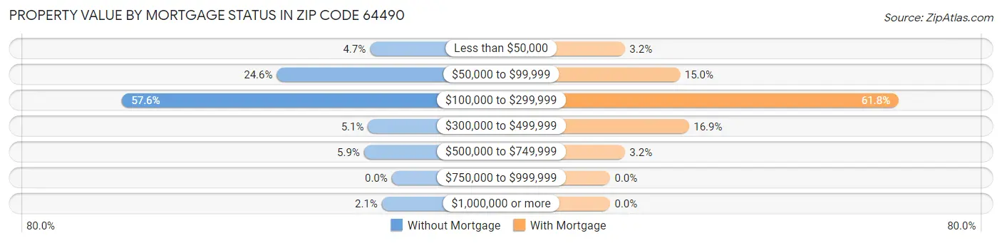 Property Value by Mortgage Status in Zip Code 64490