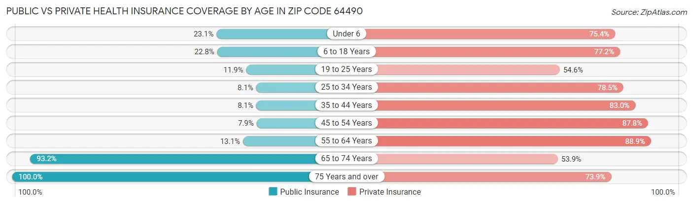 Public vs Private Health Insurance Coverage by Age in Zip Code 64490