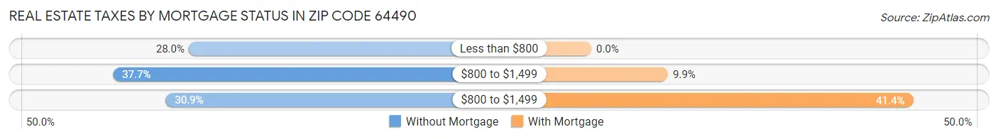 Real Estate Taxes by Mortgage Status in Zip Code 64490