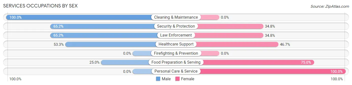 Services Occupations by Sex in Zip Code 64490