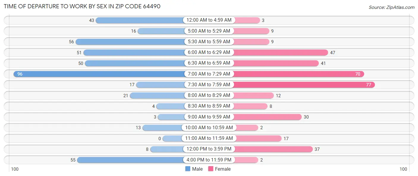 Time of Departure to Work by Sex in Zip Code 64490