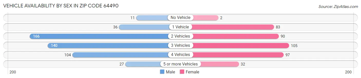 Vehicle Availability by Sex in Zip Code 64490