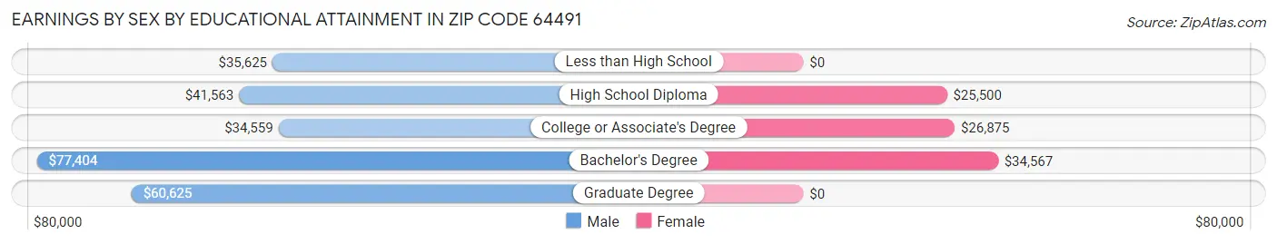 Earnings by Sex by Educational Attainment in Zip Code 64491