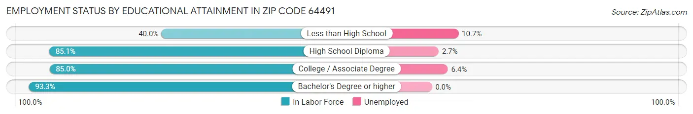 Employment Status by Educational Attainment in Zip Code 64491