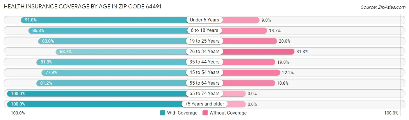 Health Insurance Coverage by Age in Zip Code 64491