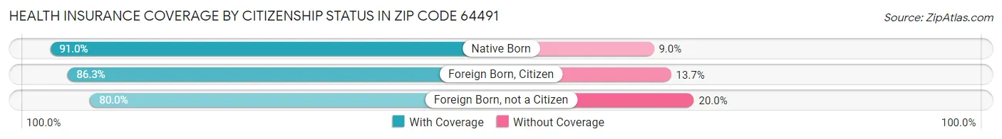Health Insurance Coverage by Citizenship Status in Zip Code 64491