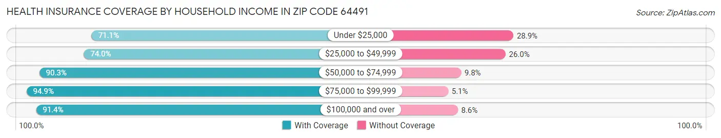 Health Insurance Coverage by Household Income in Zip Code 64491
