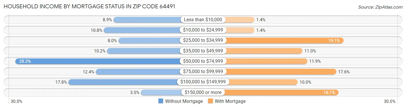 Household Income by Mortgage Status in Zip Code 64491