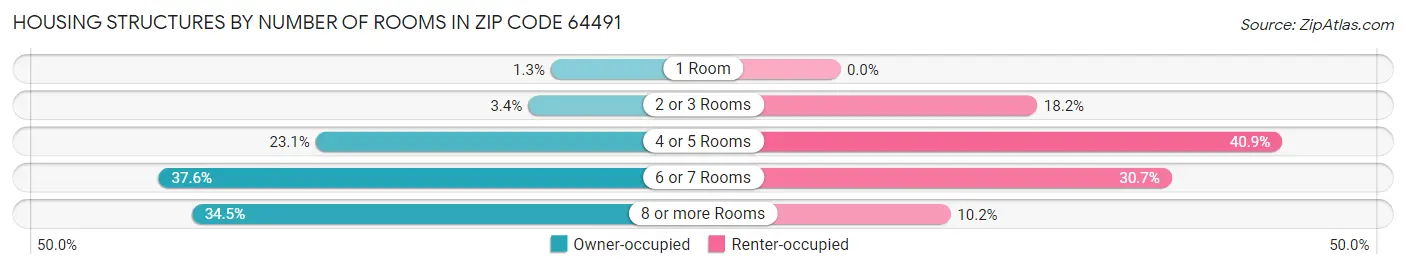 Housing Structures by Number of Rooms in Zip Code 64491