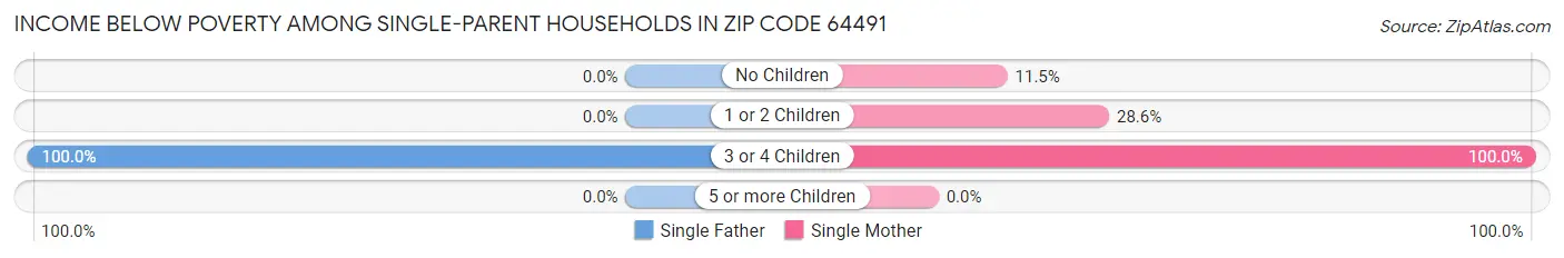 Income Below Poverty Among Single-Parent Households in Zip Code 64491