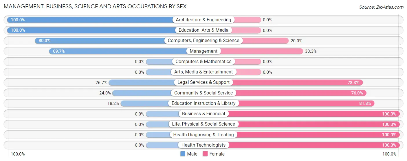 Management, Business, Science and Arts Occupations by Sex in Zip Code 64491