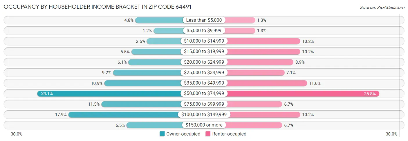 Occupancy by Householder Income Bracket in Zip Code 64491