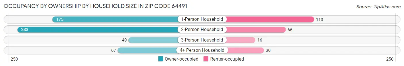 Occupancy by Ownership by Household Size in Zip Code 64491