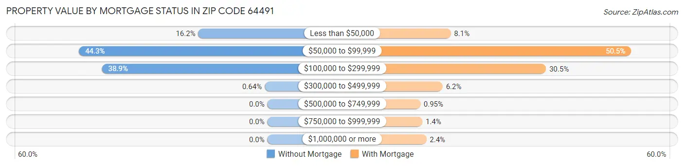 Property Value by Mortgage Status in Zip Code 64491