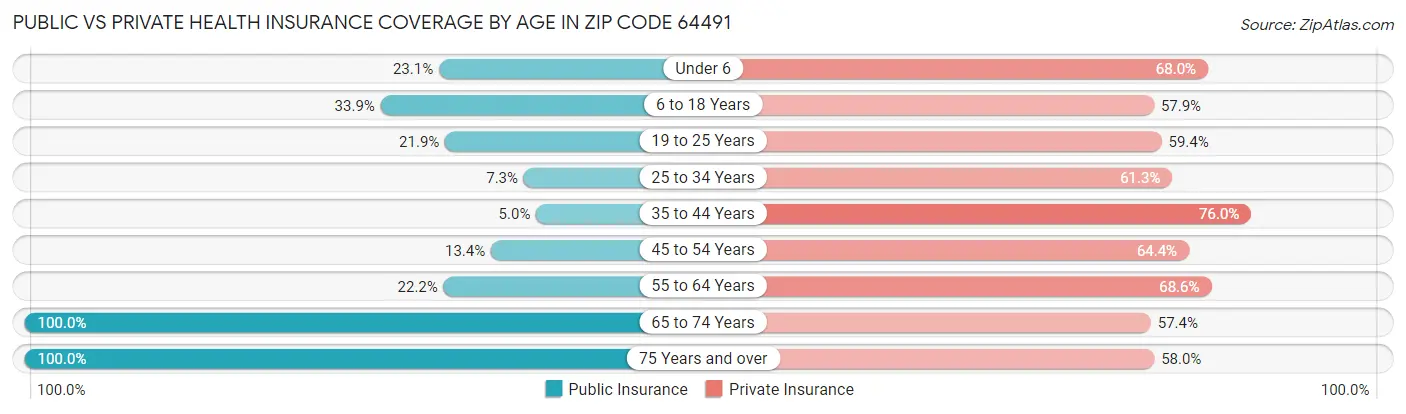 Public vs Private Health Insurance Coverage by Age in Zip Code 64491