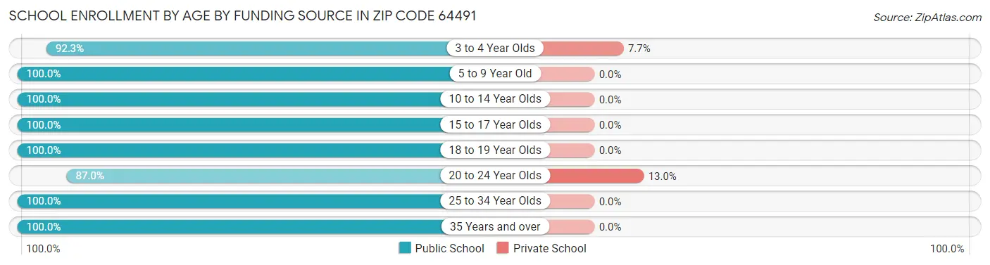 School Enrollment by Age by Funding Source in Zip Code 64491