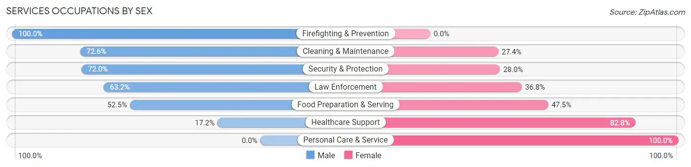 Services Occupations by Sex in Zip Code 64491