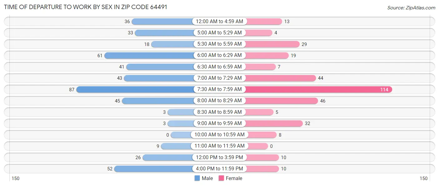 Time of Departure to Work by Sex in Zip Code 64491
