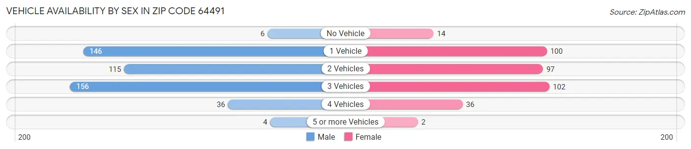 Vehicle Availability by Sex in Zip Code 64491