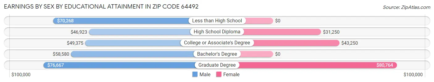 Earnings by Sex by Educational Attainment in Zip Code 64492