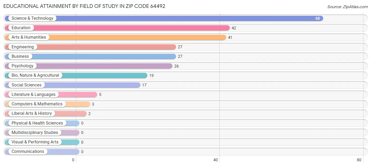 Educational Attainment by Field of Study in Zip Code 64492