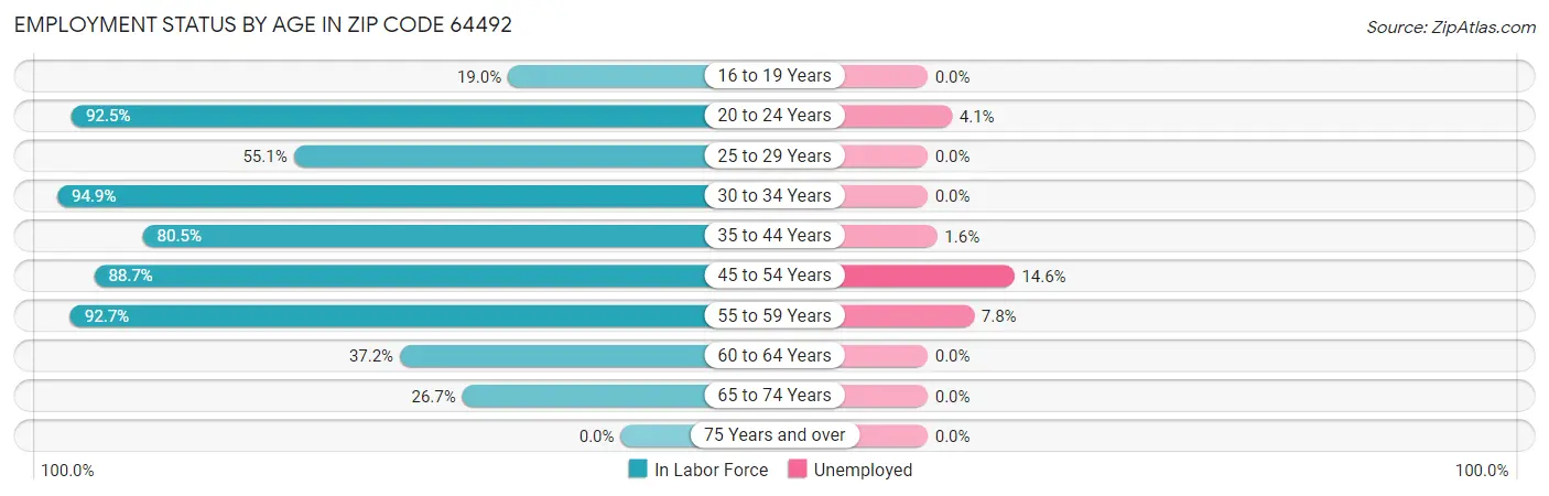 Employment Status by Age in Zip Code 64492