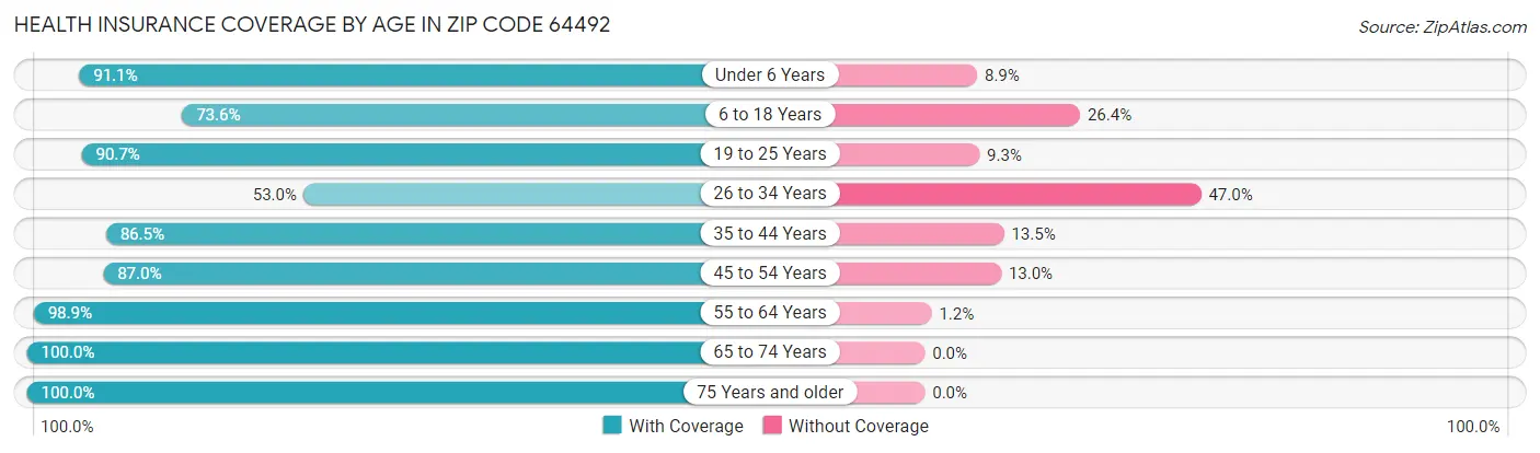 Health Insurance Coverage by Age in Zip Code 64492