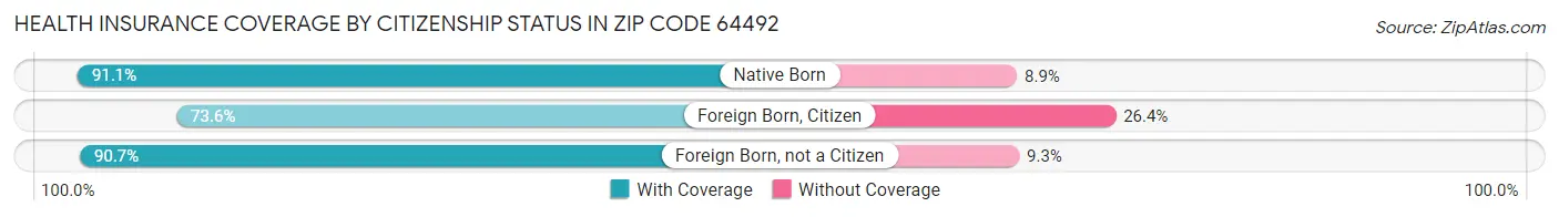 Health Insurance Coverage by Citizenship Status in Zip Code 64492