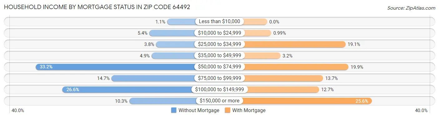 Household Income by Mortgage Status in Zip Code 64492