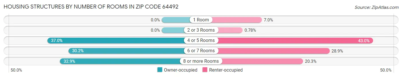 Housing Structures by Number of Rooms in Zip Code 64492