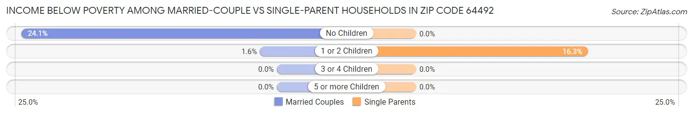 Income Below Poverty Among Married-Couple vs Single-Parent Households in Zip Code 64492