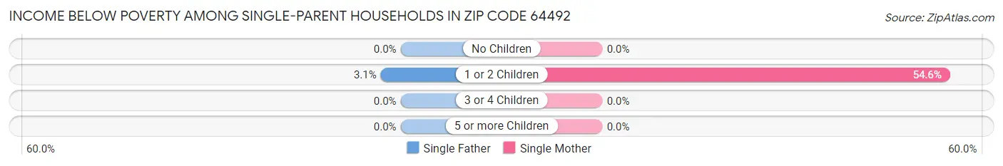 Income Below Poverty Among Single-Parent Households in Zip Code 64492